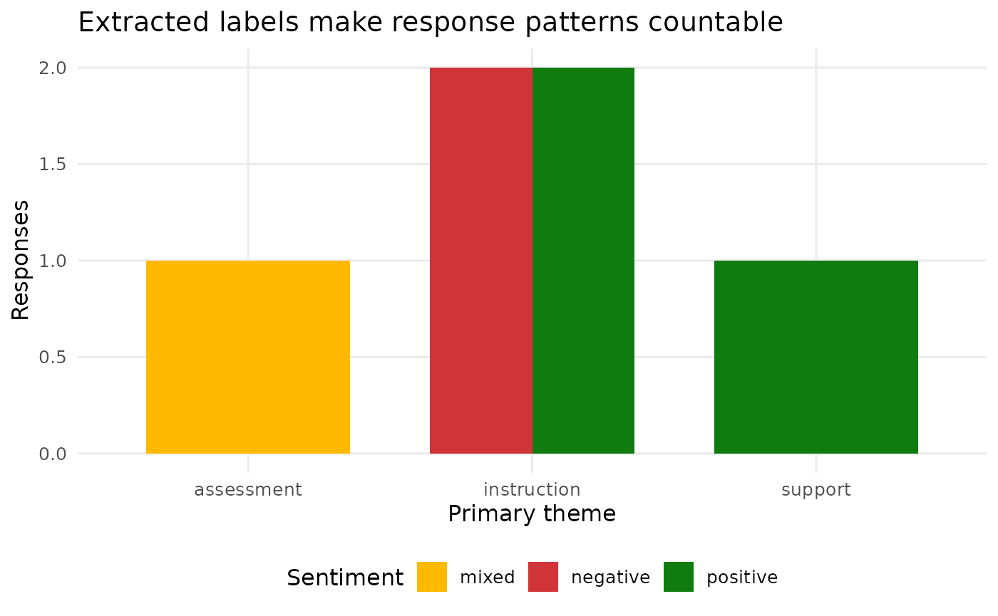 Bar chart of survey response themes by sentiment.
