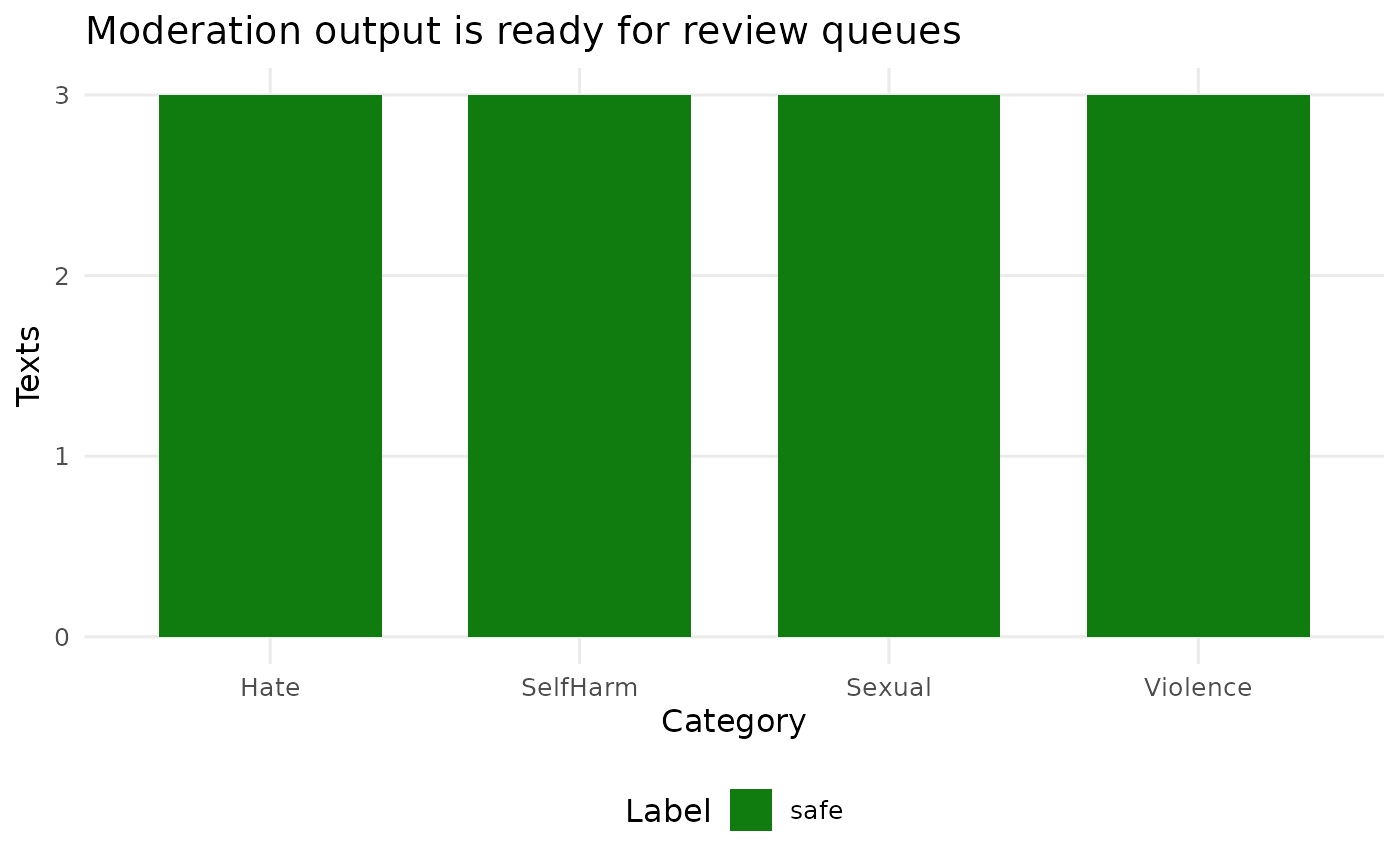 Stacked bar chart of moderation labels by Content Safety category.