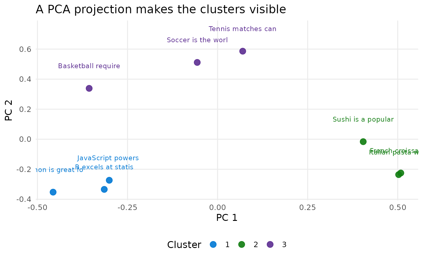 Two-dimensional PCA projection of sentence embeddings, colored by k-means cluster.