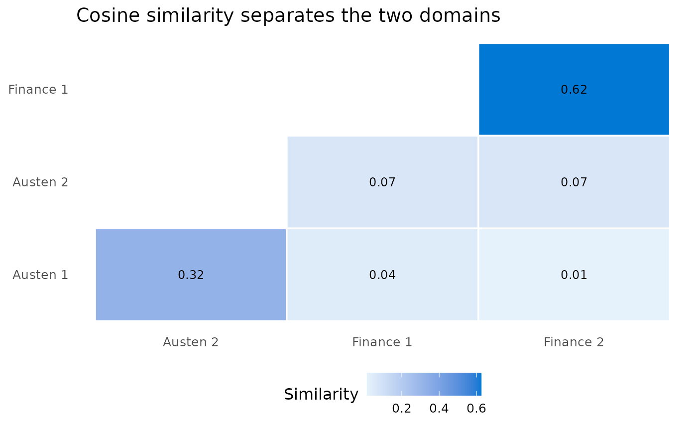 Heatmap of cosine similarity across four sentences from two domains.