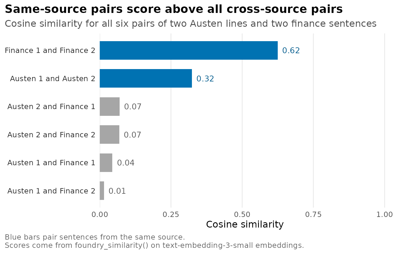 Same-source pairs score above all cross-source pairs. Horizontal bar chart of cosine similarity for six sentence pairs: Finance 1 and Finance 2 0.62; Austen 1 and Austen 2 0.32; Austen 2 and Finance 1 0.07; Austen 2 and Finance 2 0.07; Austen 1 and Finance 1 0.04; Austen 1 and Finance 2 0.01.