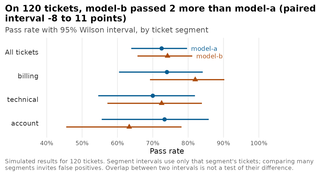 On 120 tickets, model-b passed 2 more than model-a (paired 95% interval -8 to 11 points). Dot and interval chart of pass rates with 95% Wilson intervals. All tickets: model-a 72% (64 to 80), model-b 74% (66 to 81); billing: model-a 74% (60 to 84), model-b 82% (69 to 90); technical: model-a 70% (55 to 82), model-b 72% (57 to 84); account: model-a 73% (56 to 86), model-b 63% (46 to 78).
