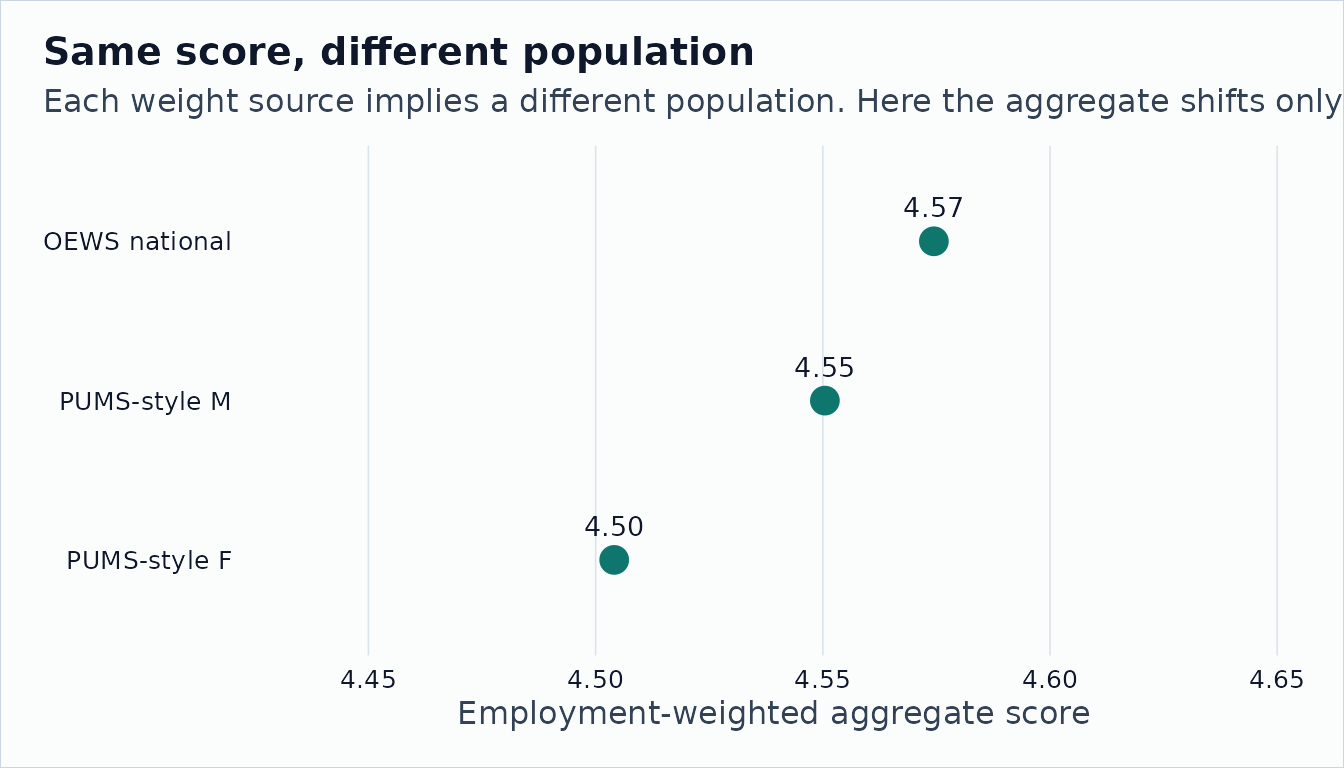 Dot chart comparing OEWS and PUMS-style weighted aggregates on a zoomed axis, with value labels.