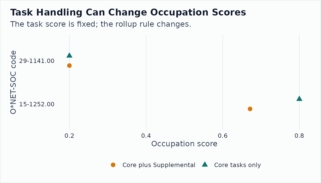 Grouped dot chart of occupation scores under core-only and core-plus-supplemental task rules.