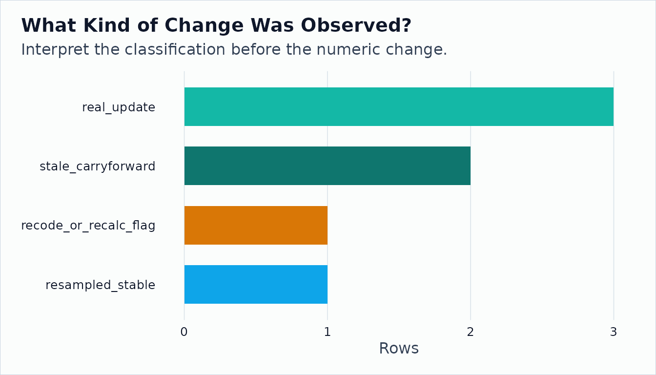 Horizontal bar chart of change classifications in the getting started example.
