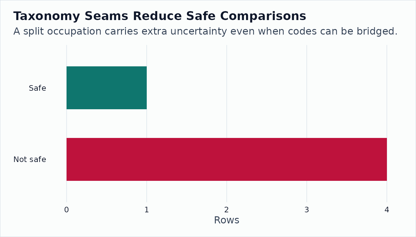 Horizontal bar chart comparing safe and unsafe comparisons at a taxonomy seam.