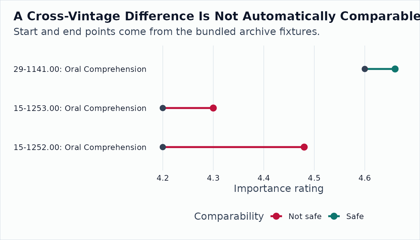 Dumbbell chart of cross-vintage ability changes, with safe comparisons separated from unsafe comparisons.