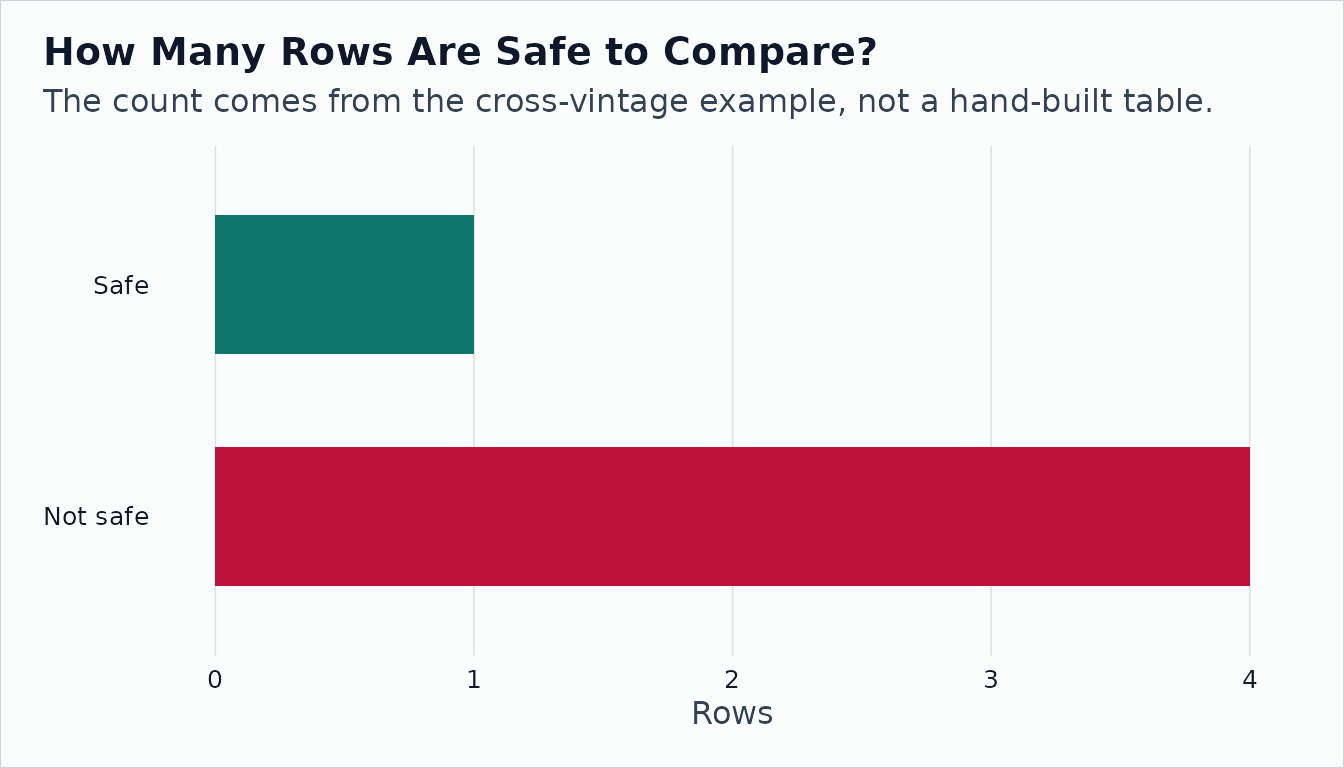 Horizontal bar chart showing safely comparable and not safely comparable rows in the cross-vintage example.