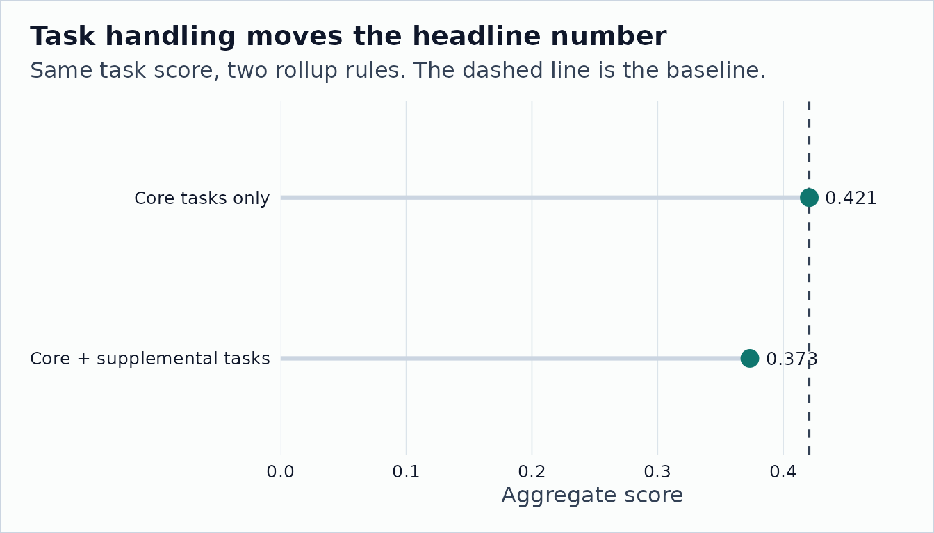 Horizontal dot chart comparing core-only and core-plus-supplemental stylized task aggregates.