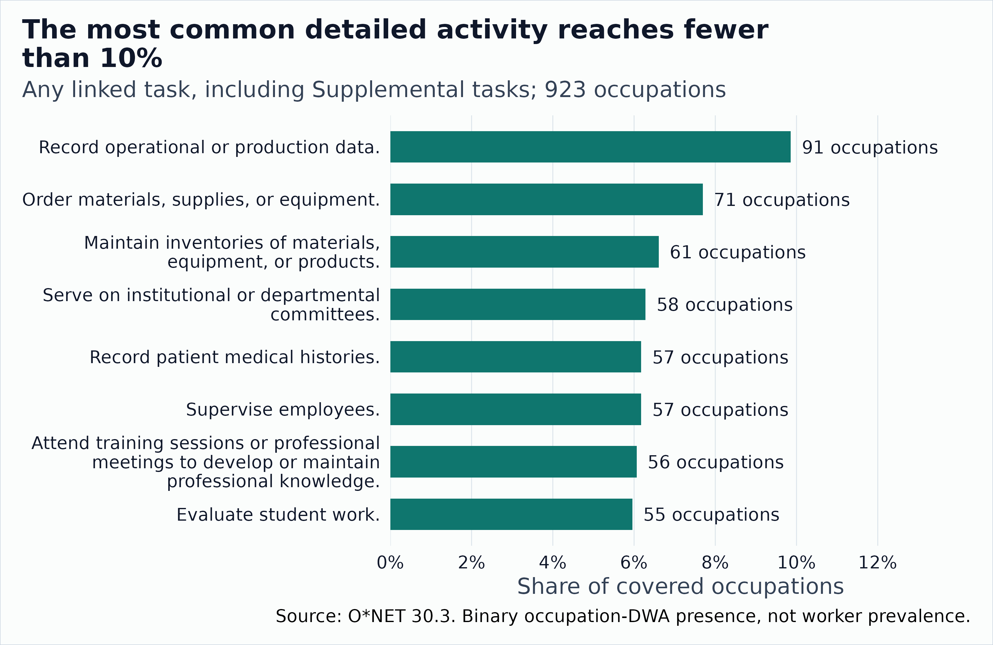 Horizontal bar chart of the eight DWAs linked to the most occupations. The largest is linked to 91 of 923 occupations, about 9.9 percent. The table above gives the exact values.