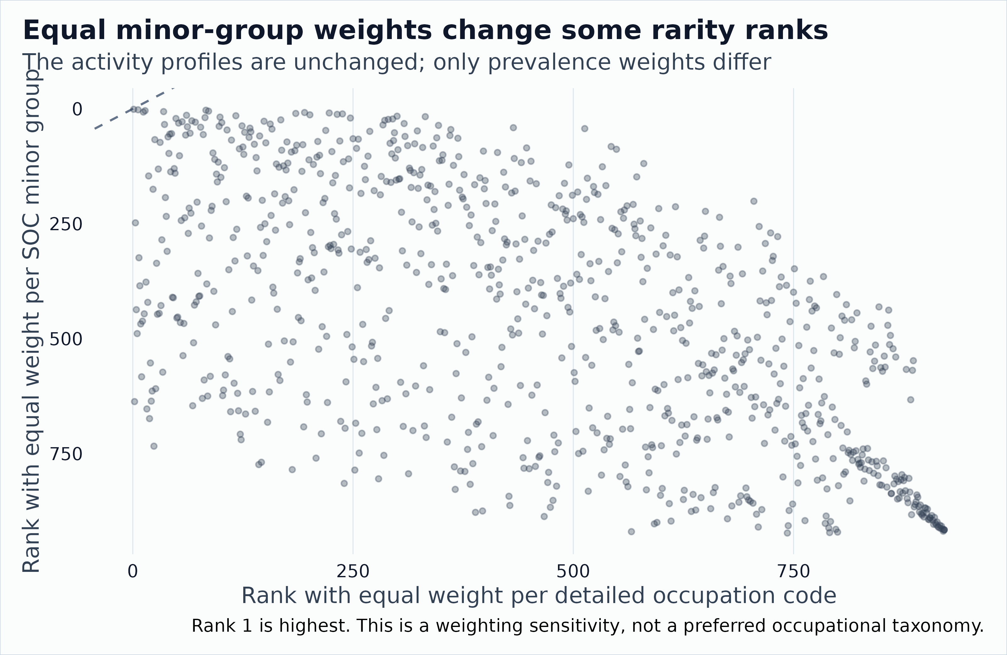 Scatter plot comparing each of 923 occupations' rarity rank under equal code weights with its rank when O*NET-SOC minor groups receive equal weight. The diagonal indicates unchanged rank; a table below lists occupations with the largest shifts.