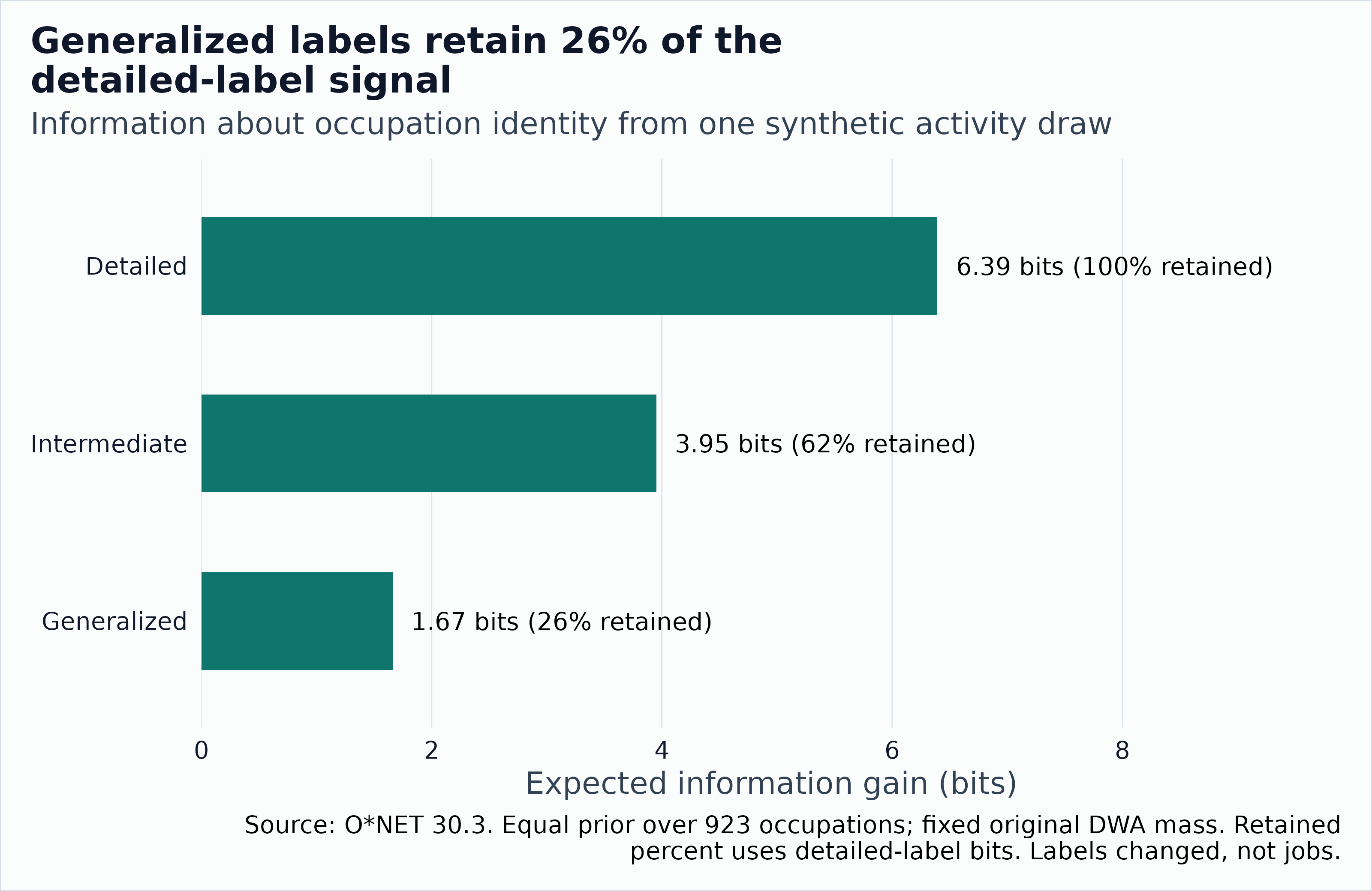 Bar chart of information in bits at the detailed, intermediate, and generalized activity grains: about 6.39, 3.95, and 1.67 bits, which is 100, 61.9, and 26.1 percent of the detailed bits. The table above gives the exact values.