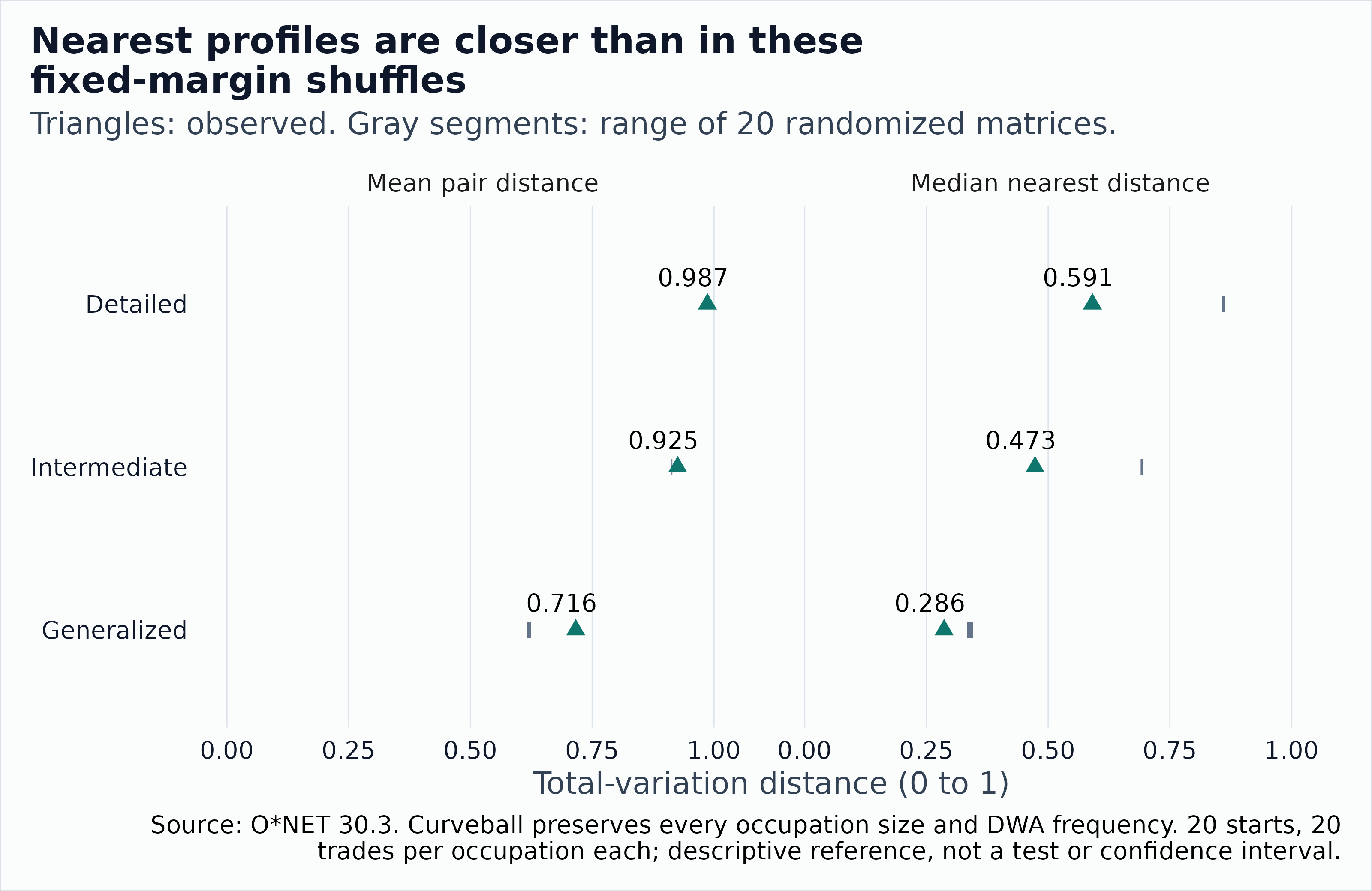 Chart comparing observed values with twenty fixed-margin reference draws at each grain. The mean pairwise distance at the detailed grain is about 0.987 observed and about 0.986 in the reference draws, a small absolute difference with the observed value slightly above all twenty endpoints. At the generalized grain the observed mean pairwise distance is higher (0.716 against 0.615 to 0.625) while the median nearest-neighbor distance is lower. The median nearest-neighbor distance at the detailed grain is about 0.59 observed against about 0.86 in the reference draws. The table above gives the exact minimum and maximum values.