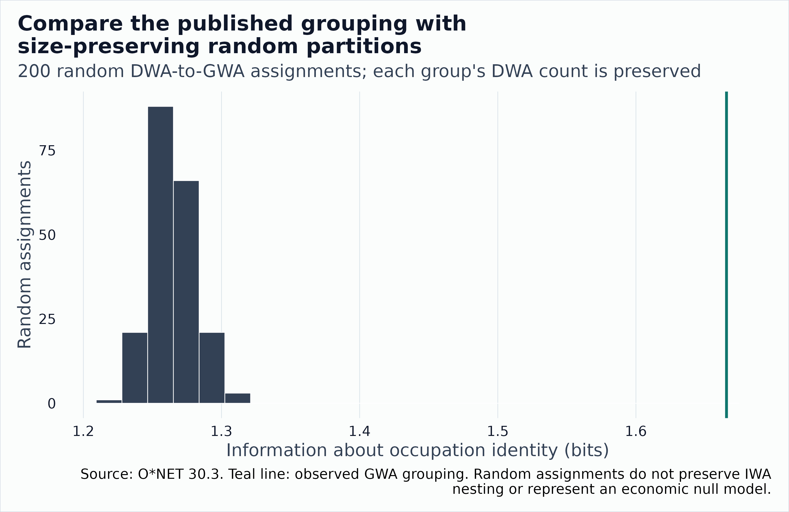 Histogram of information about occupation identity under 200 random DWA group assignments that preserve the observed group sizes. A teal vertical line marks the observed O*NET GWA grouping.