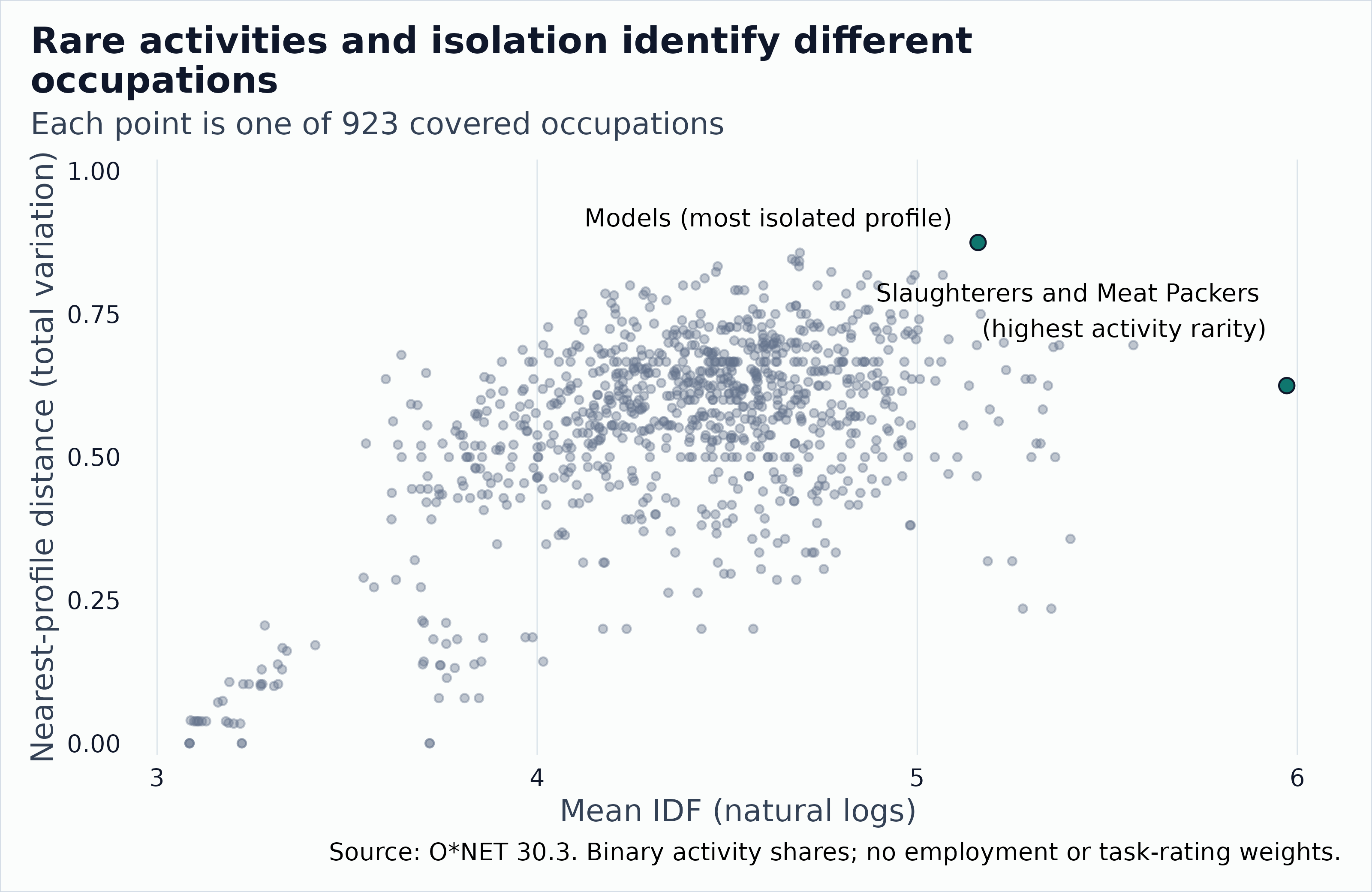 Scatter plot of 923 occupations. Rarity score is on the horizontal axis and nearest-neighbor distance on the vertical axis. The two are only weakly related, with a Spearman correlation of about 0.36. The tables above and below give exact values.