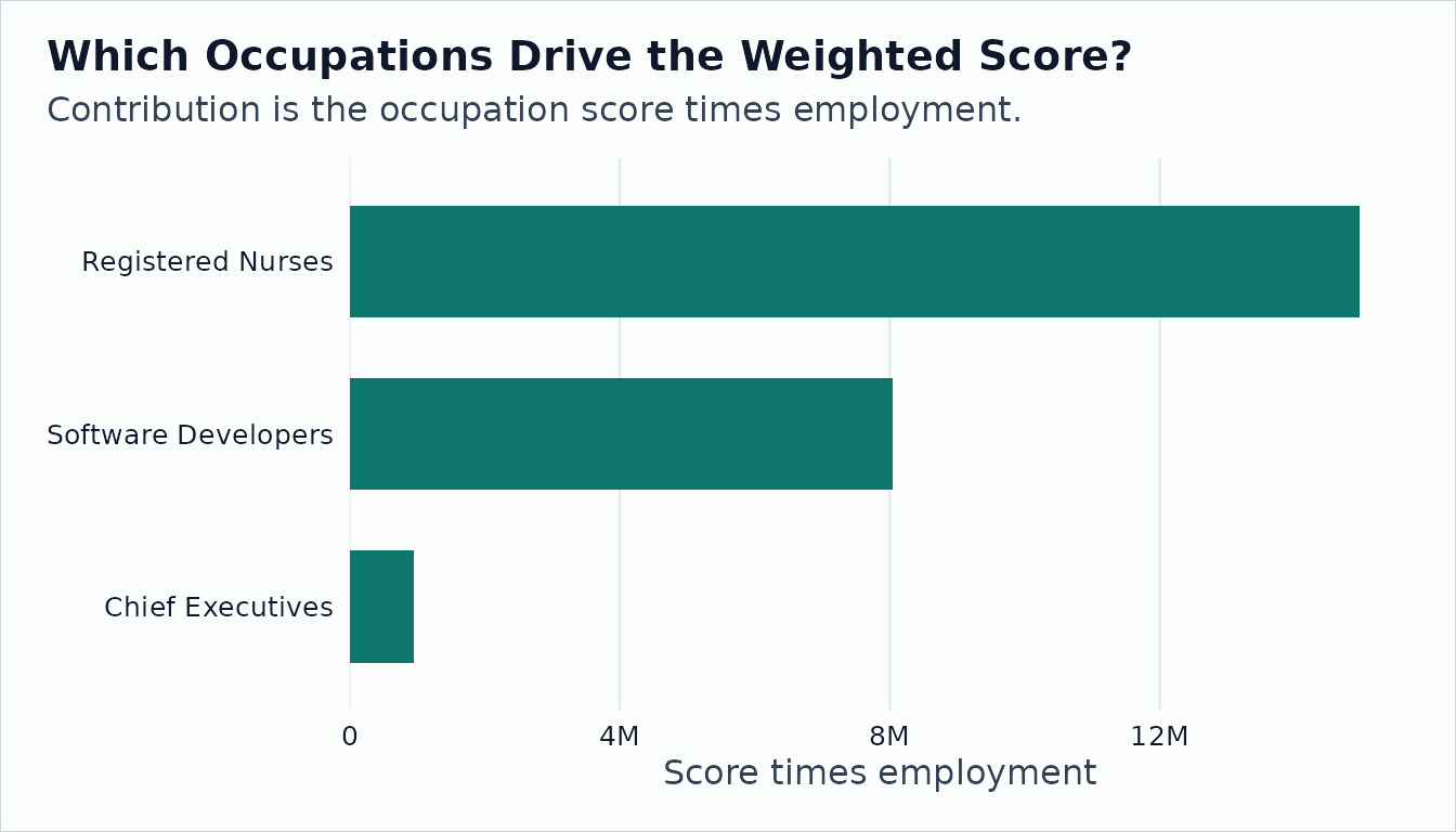 Horizontal bar chart showing employment-weighted ability contributions by occupation.