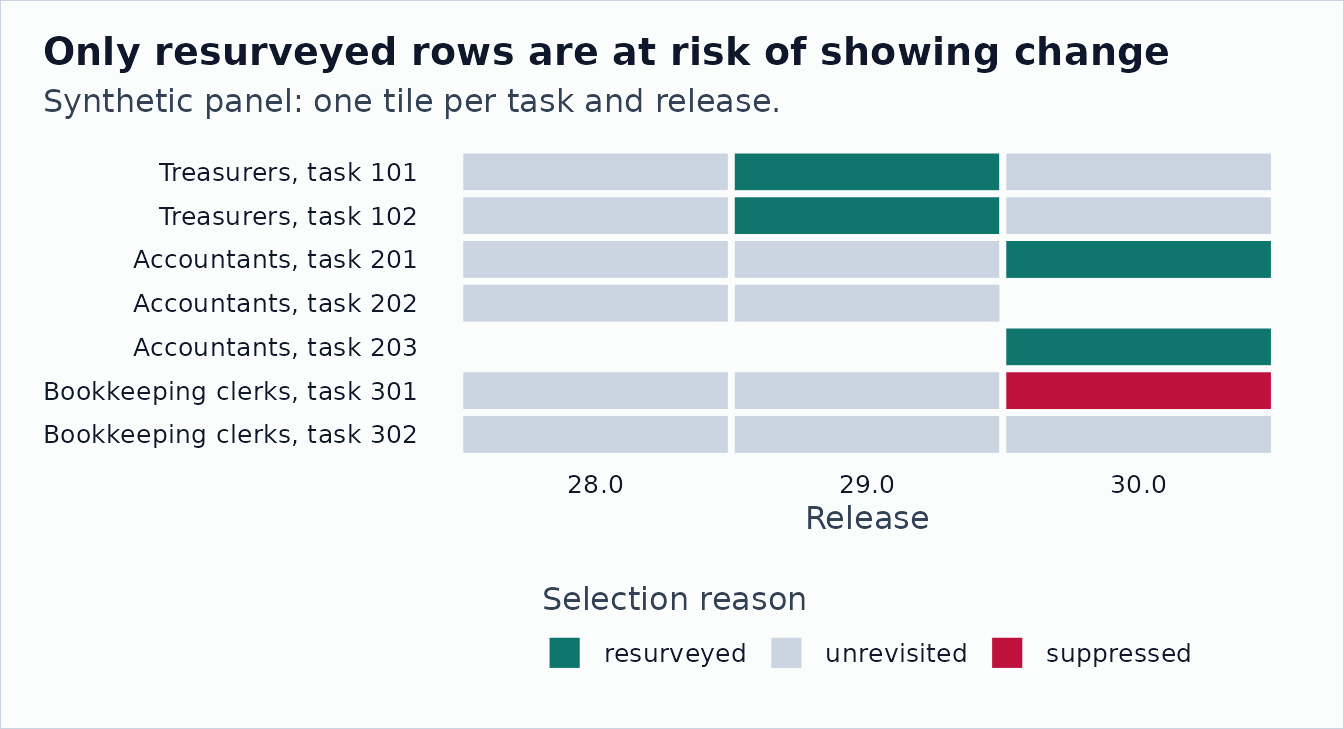 Tile chart with one row per synthetic occupation and task and one column per release. Tiles are colored by selection reason: resurveyed, unrevisited, or suppressed.