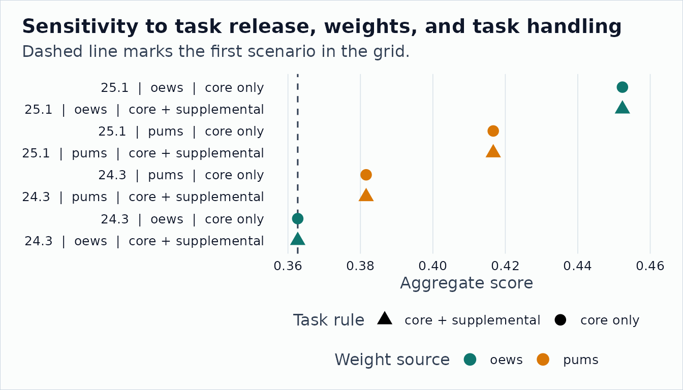 Horizontal dot chart of stylized exposure aggregates across task release, weight source, and task handling choices.