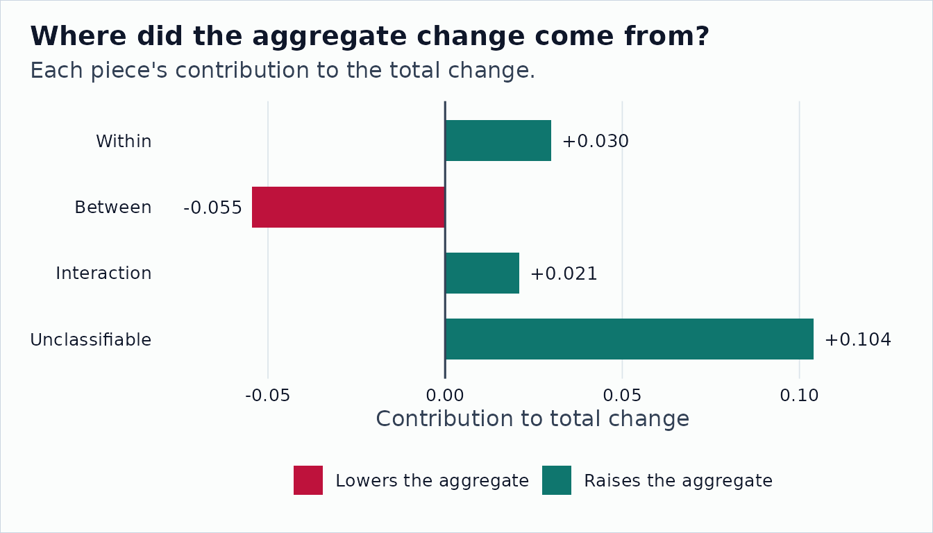 Horizontal bar chart showing the within, between, interaction, and unclassifiable contributions to the aggregate change, with value labels.