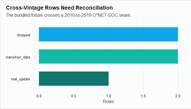 Horizontal bar chart of cross-vintage archive change classifications in the bundled example panel.